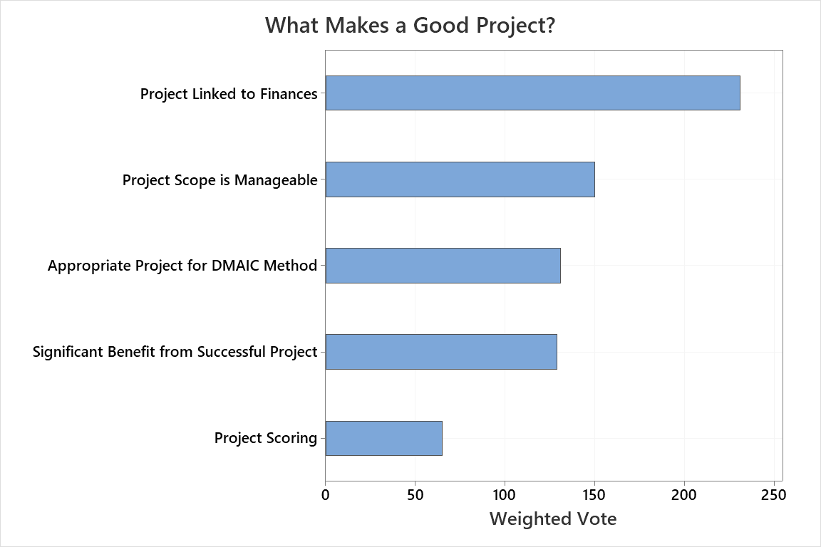 Lean six outlet sigma project